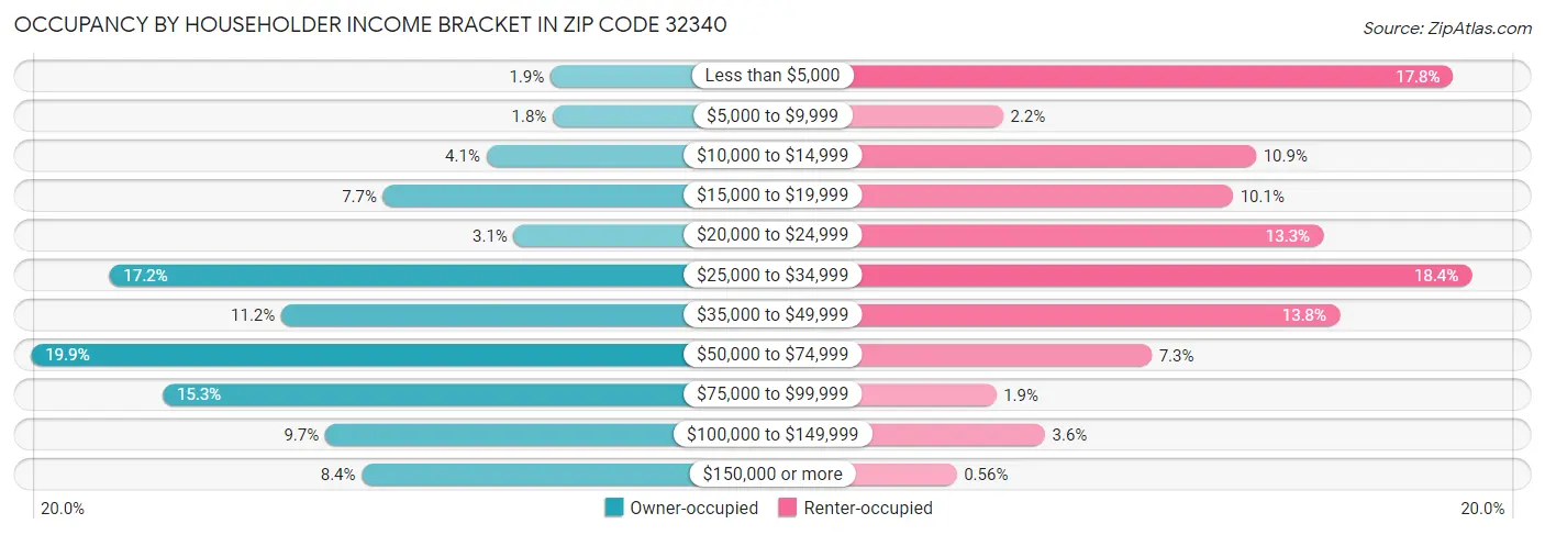 Occupancy by Householder Income Bracket in Zip Code 32340