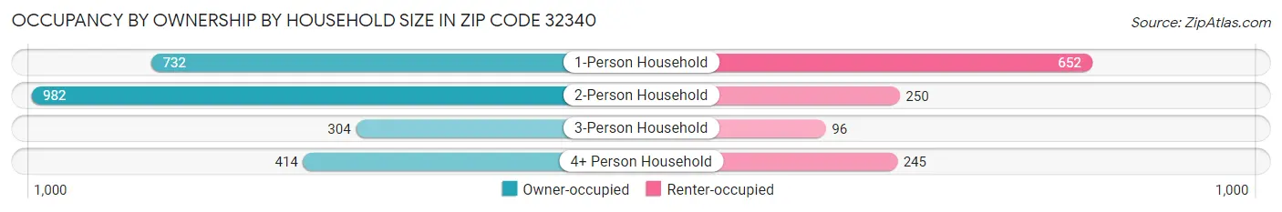 Occupancy by Ownership by Household Size in Zip Code 32340