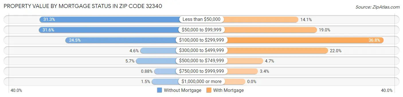 Property Value by Mortgage Status in Zip Code 32340