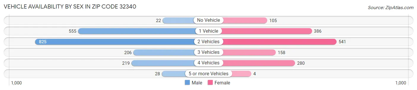 Vehicle Availability by Sex in Zip Code 32340