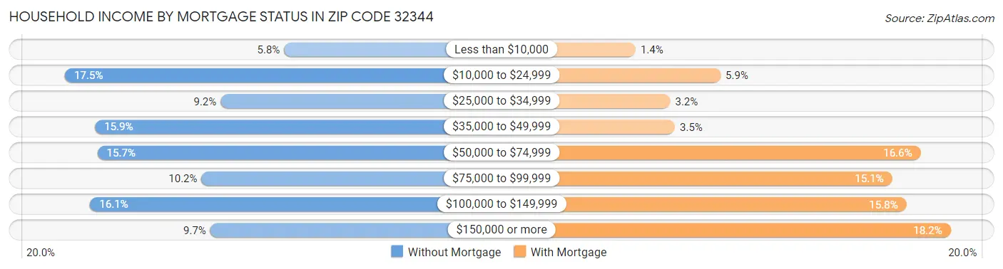 Household Income by Mortgage Status in Zip Code 32344