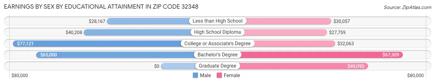 Earnings by Sex by Educational Attainment in Zip Code 32348