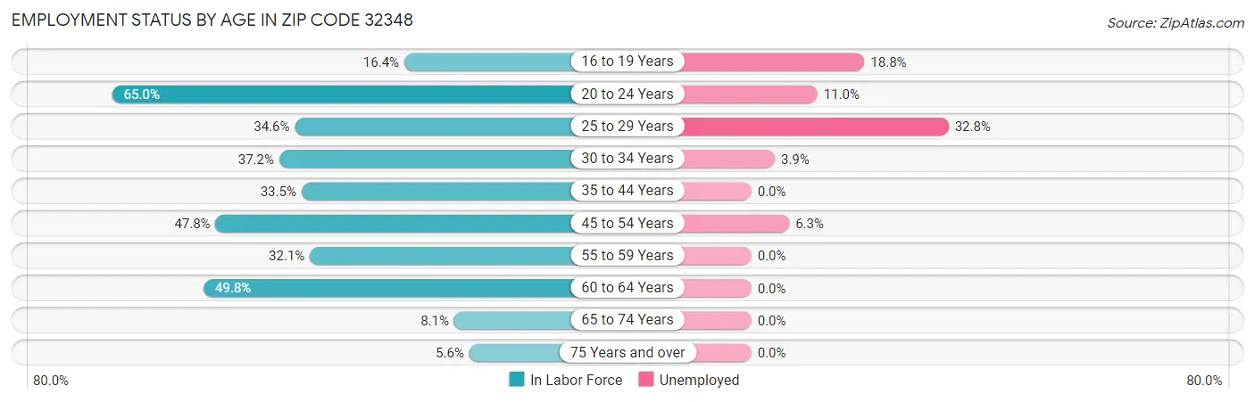 Employment Status by Age in Zip Code 32348