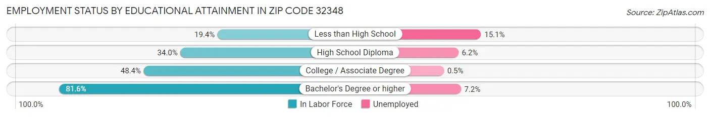 Employment Status by Educational Attainment in Zip Code 32348