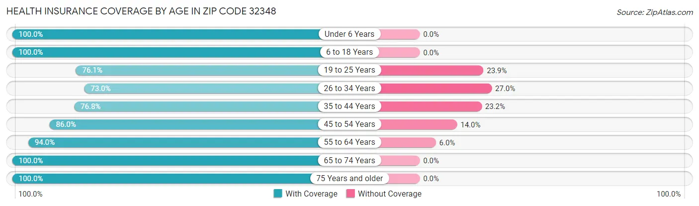 Health Insurance Coverage by Age in Zip Code 32348