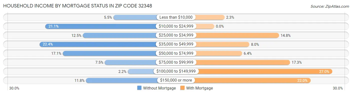 Household Income by Mortgage Status in Zip Code 32348