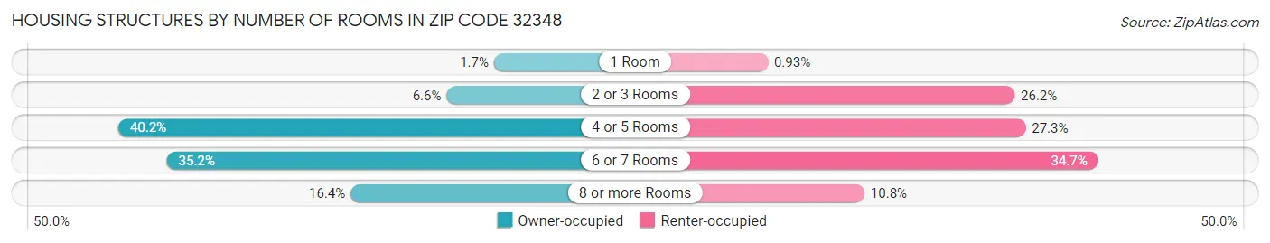 Housing Structures by Number of Rooms in Zip Code 32348