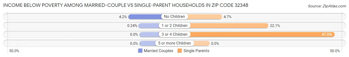 Income Below Poverty Among Married-Couple vs Single-Parent Households in Zip Code 32348