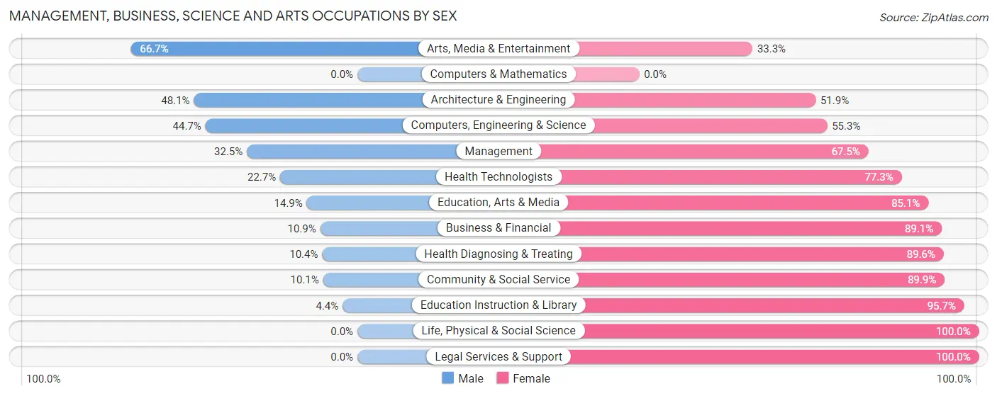 Management, Business, Science and Arts Occupations by Sex in Zip Code 32348