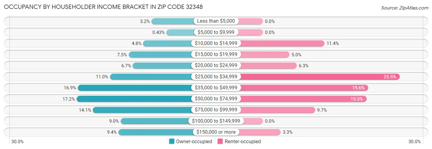 Occupancy by Householder Income Bracket in Zip Code 32348
