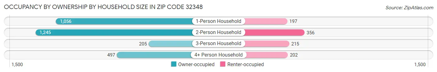 Occupancy by Ownership by Household Size in Zip Code 32348