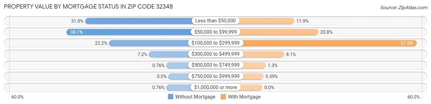 Property Value by Mortgage Status in Zip Code 32348