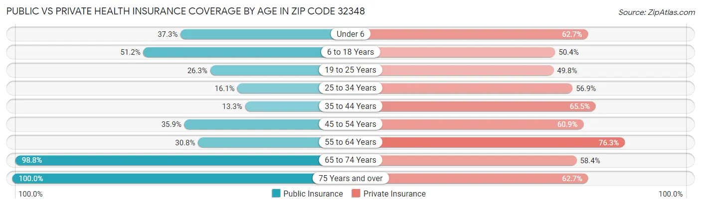 Public vs Private Health Insurance Coverage by Age in Zip Code 32348