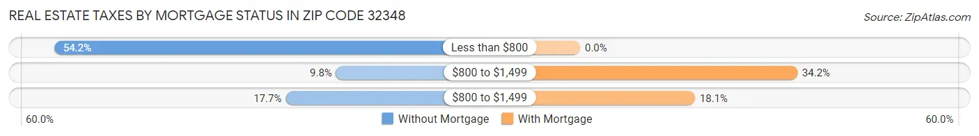 Real Estate Taxes by Mortgage Status in Zip Code 32348