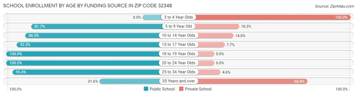 School Enrollment by Age by Funding Source in Zip Code 32348