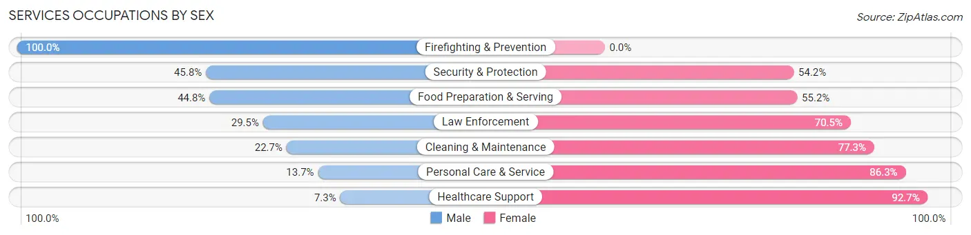 Services Occupations by Sex in Zip Code 32348