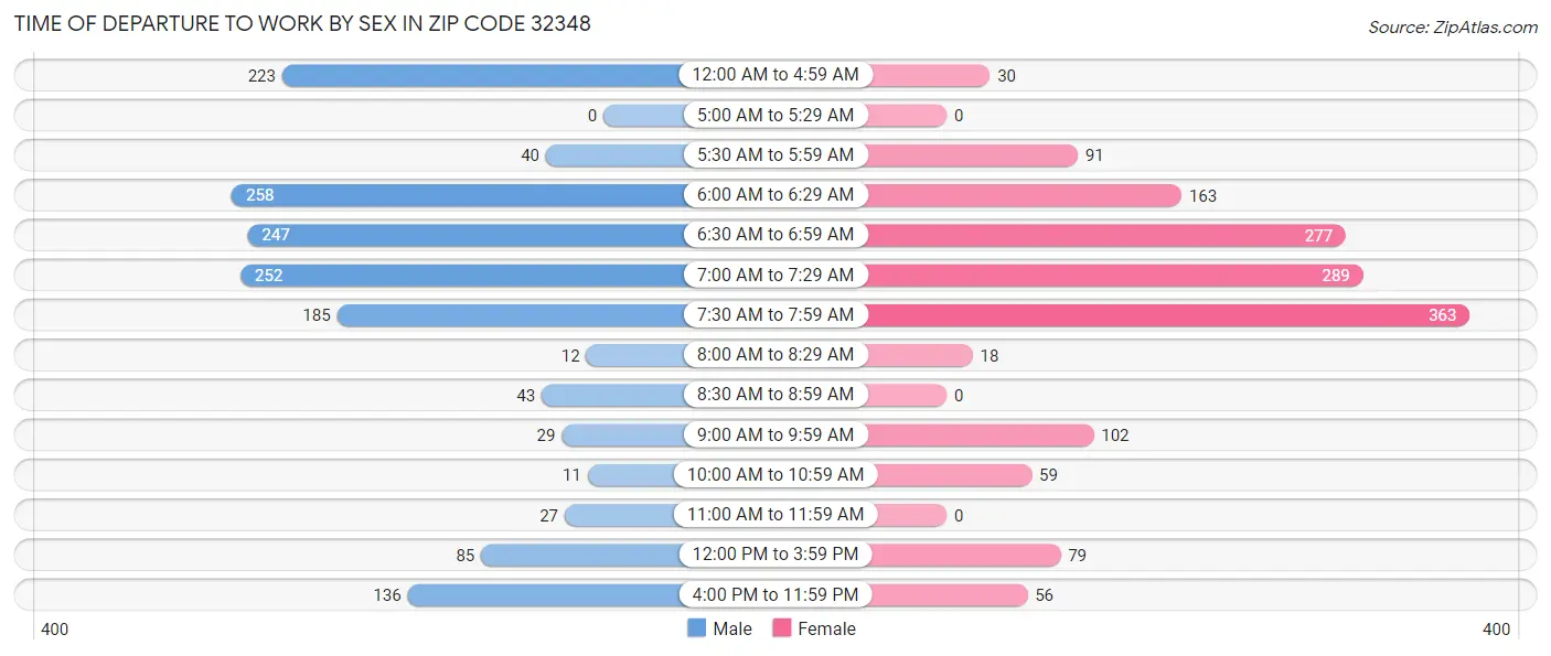Time of Departure to Work by Sex in Zip Code 32348