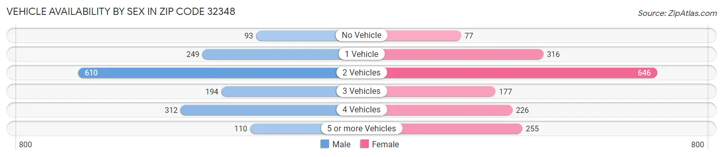 Vehicle Availability by Sex in Zip Code 32348
