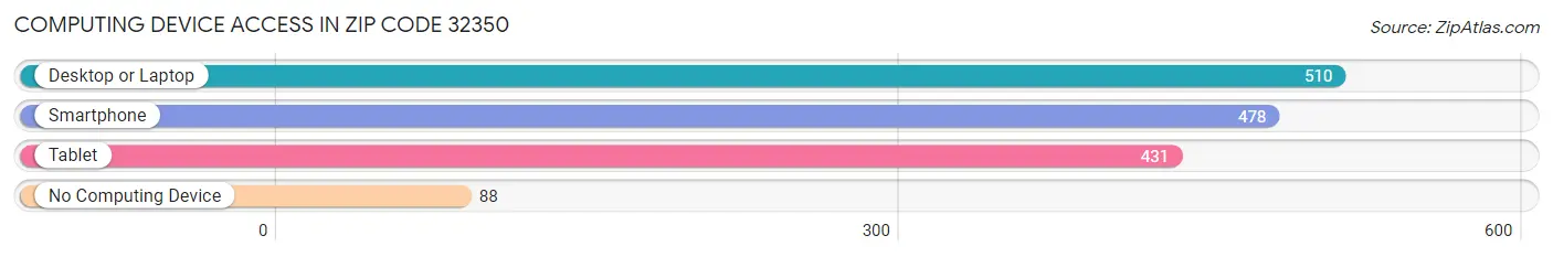 Computing Device Access in Zip Code 32350