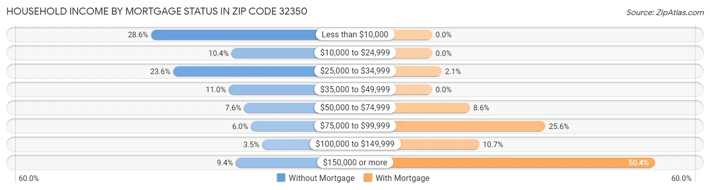 Household Income by Mortgage Status in Zip Code 32350