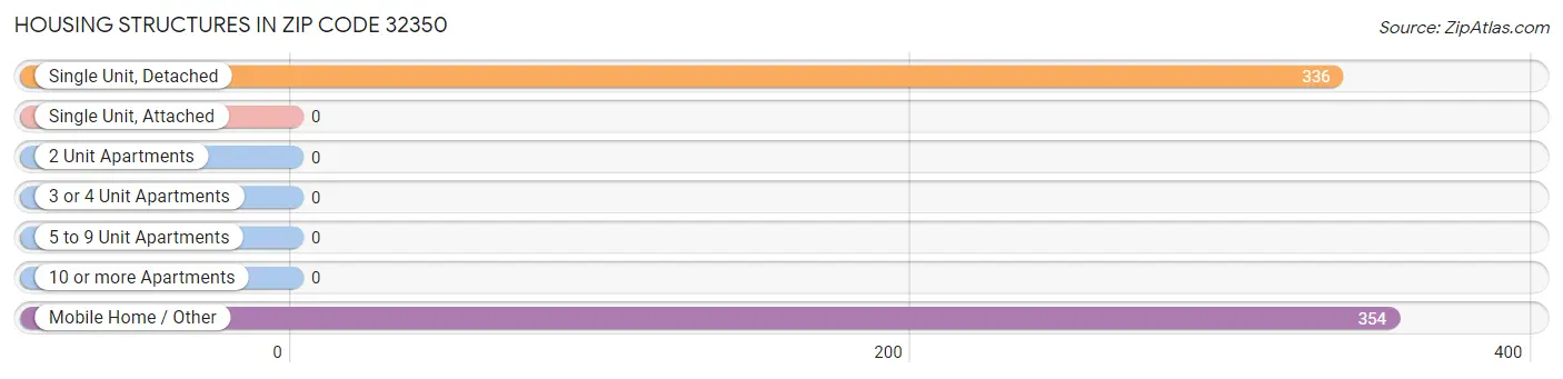 Housing Structures in Zip Code 32350