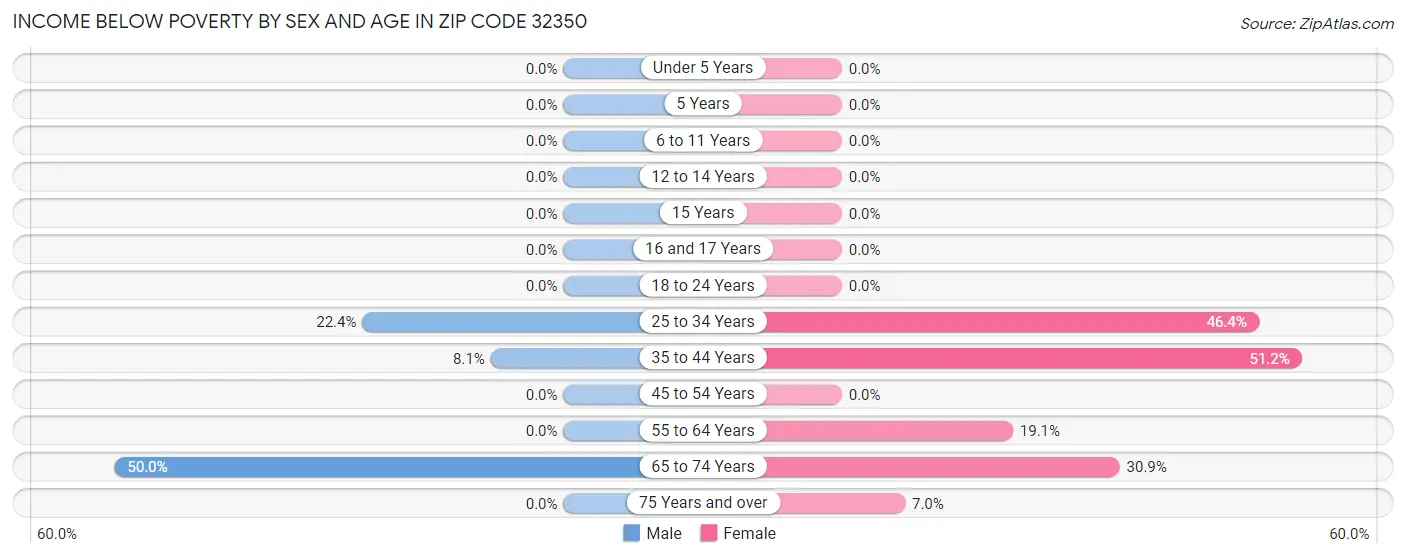 Income Below Poverty by Sex and Age in Zip Code 32350
