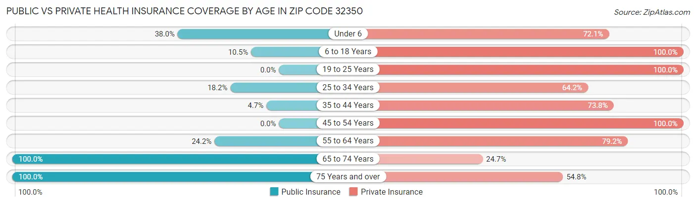 Public vs Private Health Insurance Coverage by Age in Zip Code 32350