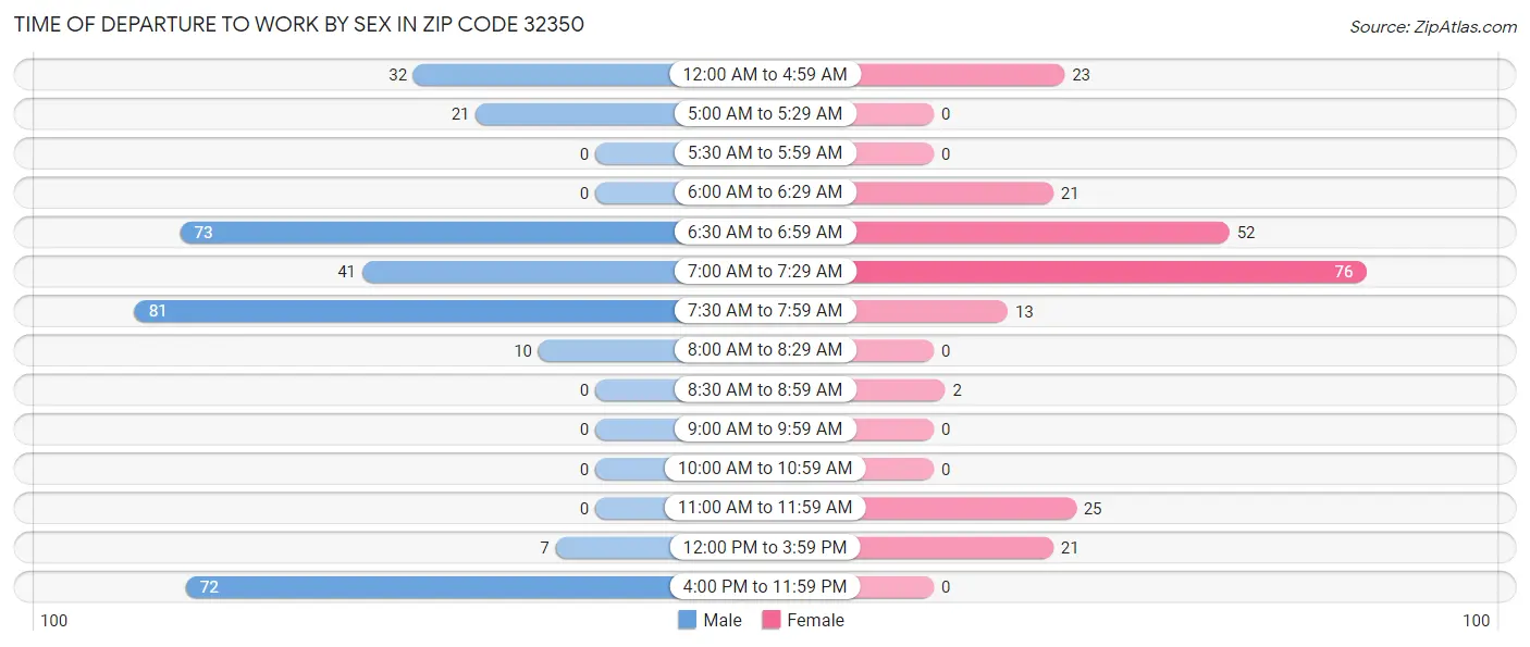Time of Departure to Work by Sex in Zip Code 32350