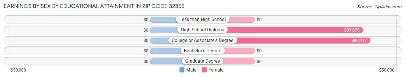 Earnings by Sex by Educational Attainment in Zip Code 32355
