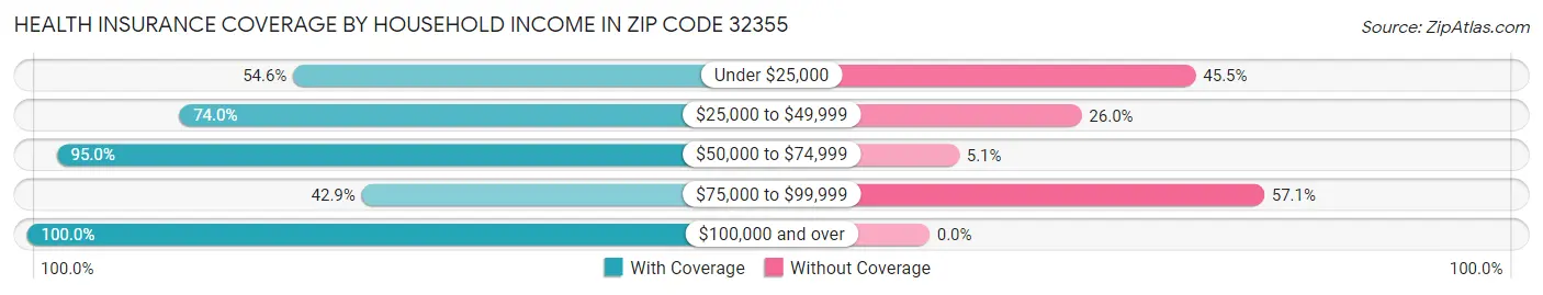 Health Insurance Coverage by Household Income in Zip Code 32355