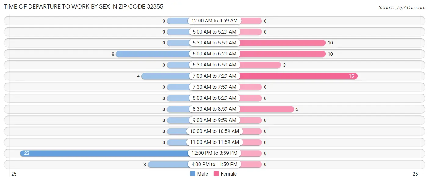 Time of Departure to Work by Sex in Zip Code 32355