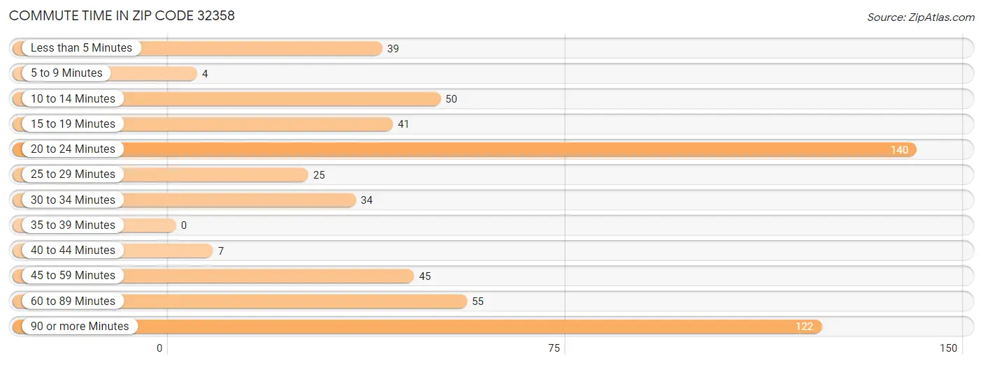 Commute Time in Zip Code 32358