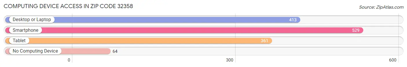 Computing Device Access in Zip Code 32358