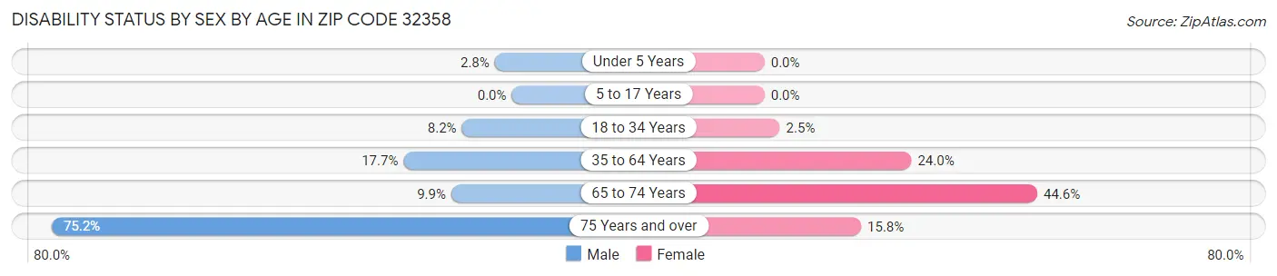 Disability Status by Sex by Age in Zip Code 32358