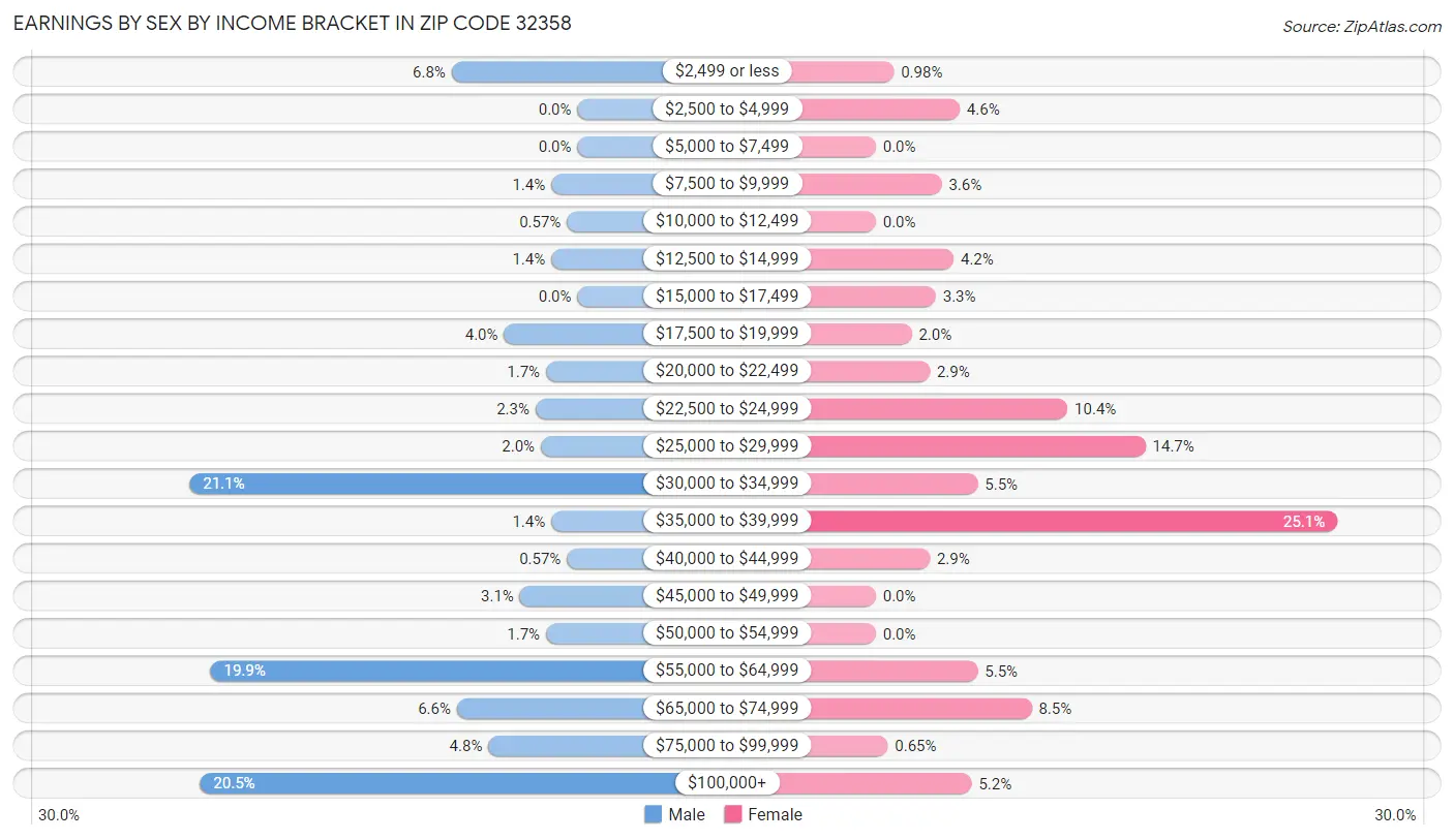 Earnings by Sex by Income Bracket in Zip Code 32358