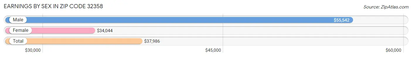 Earnings by Sex in Zip Code 32358