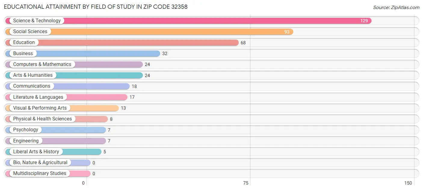 Educational Attainment by Field of Study in Zip Code 32358