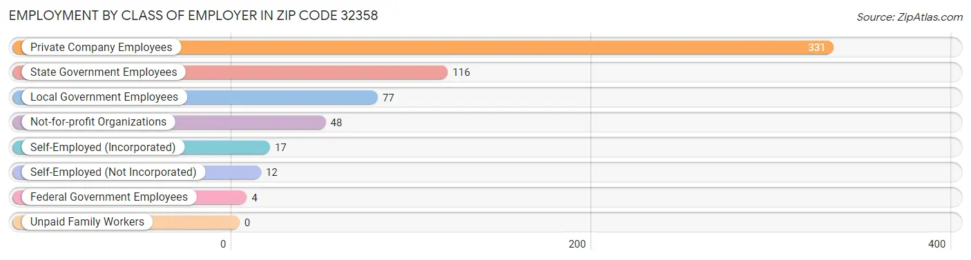 Employment by Class of Employer in Zip Code 32358