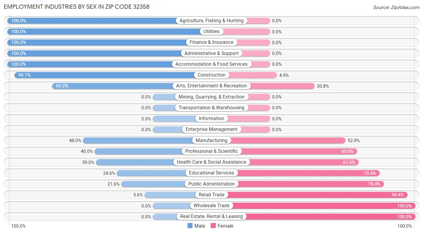 Employment Industries by Sex in Zip Code 32358