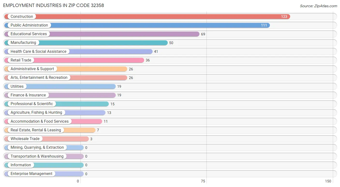 Employment Industries in Zip Code 32358