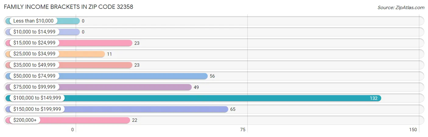 Family Income Brackets in Zip Code 32358