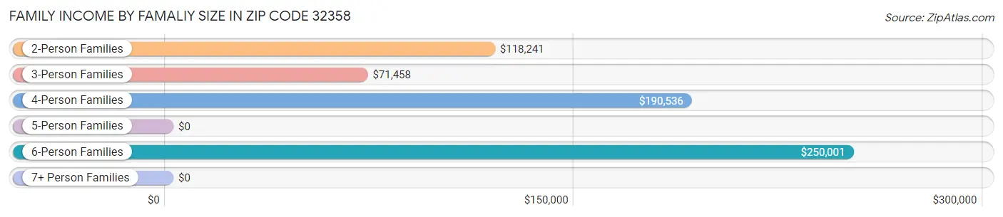 Family Income by Famaliy Size in Zip Code 32358