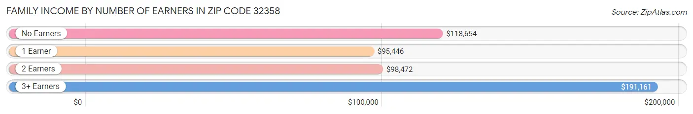 Family Income by Number of Earners in Zip Code 32358