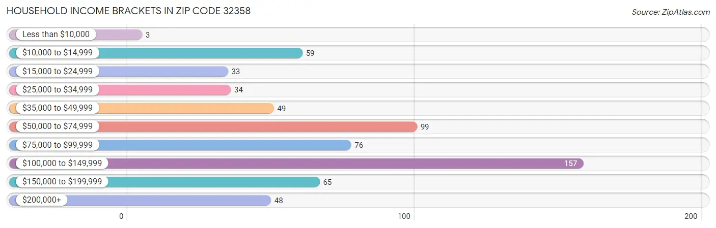 Household Income Brackets in Zip Code 32358