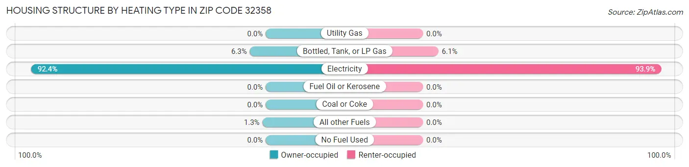 Housing Structure by Heating Type in Zip Code 32358