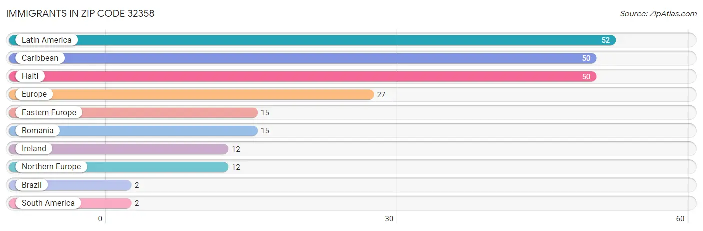 Immigrants in Zip Code 32358