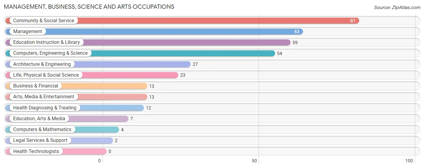 Management, Business, Science and Arts Occupations in Zip Code 32358