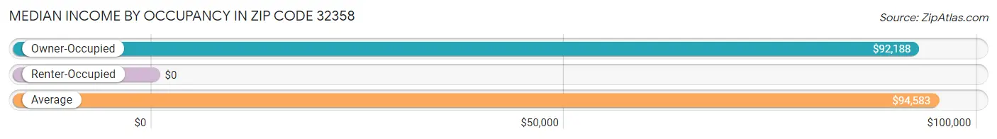 Median Income by Occupancy in Zip Code 32358