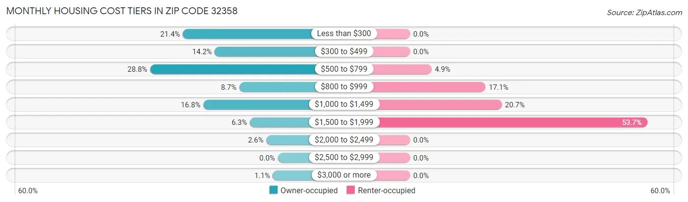 Monthly Housing Cost Tiers in Zip Code 32358