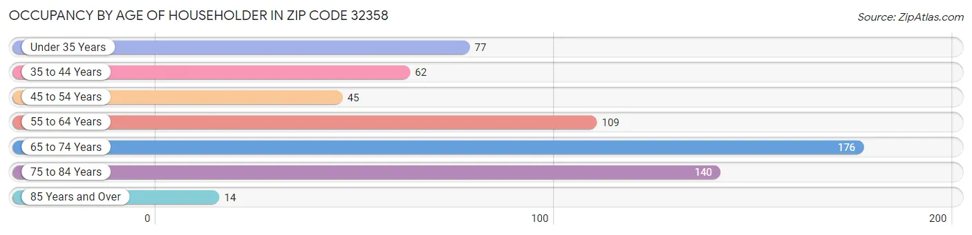 Occupancy by Age of Householder in Zip Code 32358